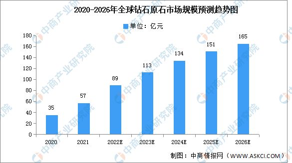 杏彩体育乔任梁钻石钻石培育钻石市场2022年全球培育钻石市场 